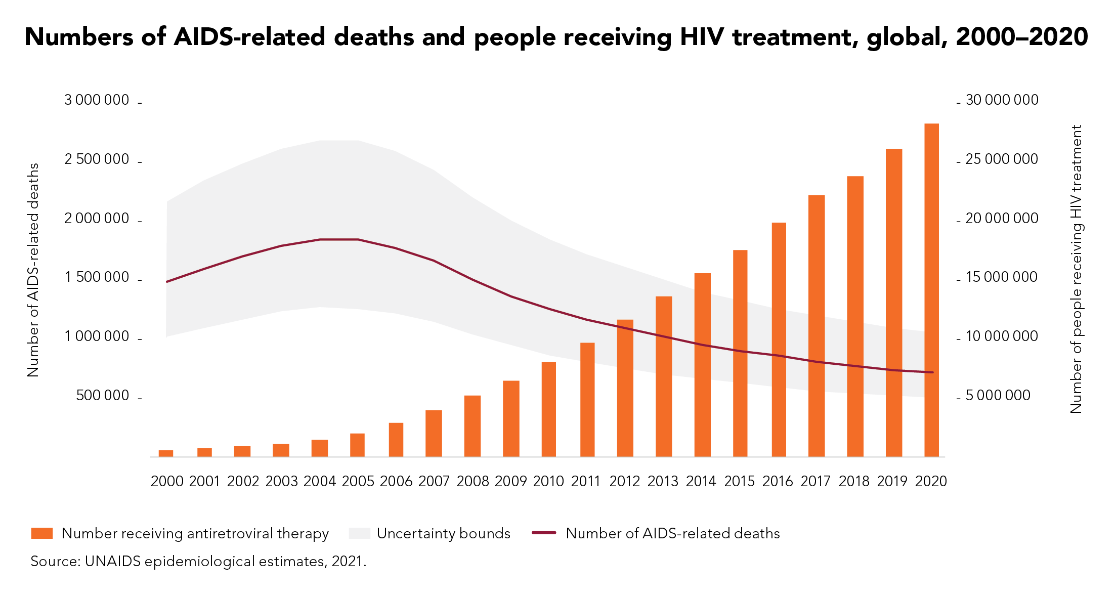 Global Roll Out Of HIV Treatment Has Saved Millions Of Lives UNAIDS   AIDS Related Deaths And People Receiving HIV Treatment 01 